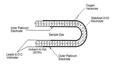 Zirconia Gaz Analyzer: Yo itilize nan anpil jaden pou asire pwodiksyon endist...